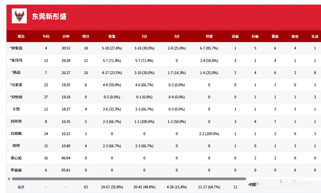 人得分上双, 广东女篮以 人得分上双, 广东女篮以